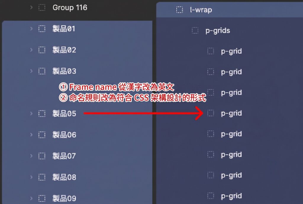 Figma 命名的範例圖，圖中內文為：① Frame name 從漢字改為英文。② 命名規則改為符合 CSS 架構設計的形式。